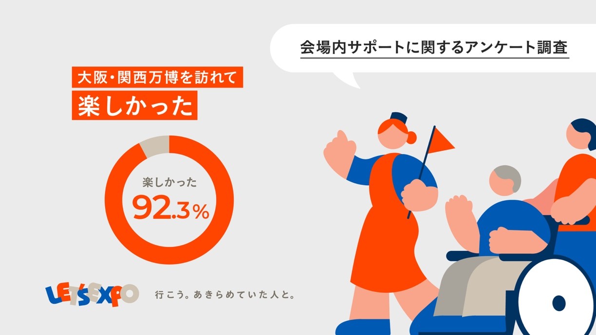 会場内サポートを利用した万博来場者のうち、92.3%が 「万博は楽しかった」 と回答！  「会場内サポートに関するアンケート」調査期間：2025年4月17日（木）〜 5月31日（金）