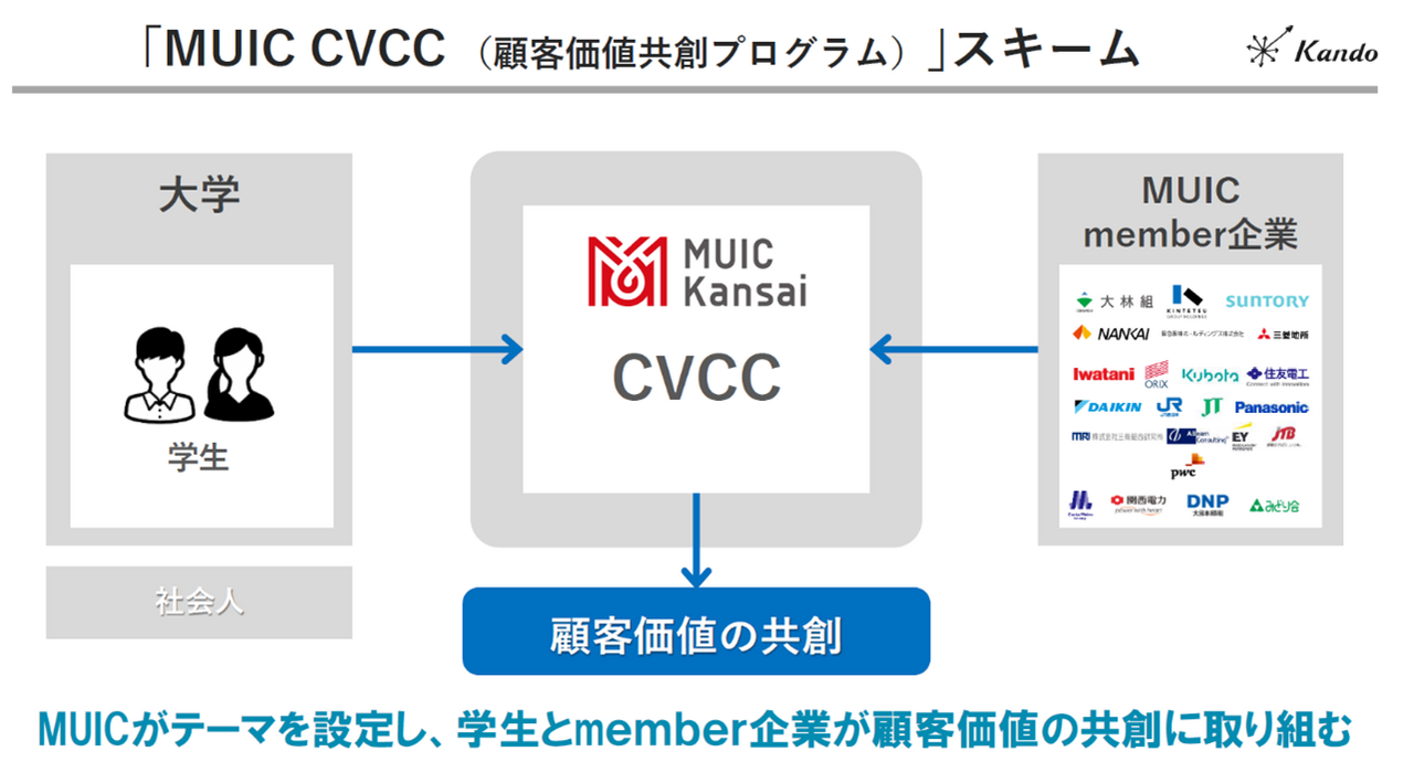 MUIC×KANDO株式会社 学生発のビジネス創出をめざす学生起業支援プログラム「CVCC（顧客価値共創プログラム）」が本格始動